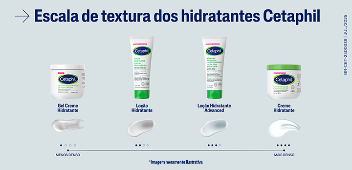 Escala de textura dos hidratantes Cetaphil. A imagem compara a densidade de 4 produtos: Gel Creme (menos denso), Lo&ccedil;&atilde;o Hidratante, Lo&ccedil;&atilde;o Hidratante Advanced e Creme Hidratante (mais denso). Ajuda a visualizar texturas Cetaphil.